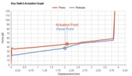 HyperX Alloy Origins Key Switch Actuation Graph