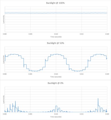 Vizio P Series Quantum X 2020 Backlight chart