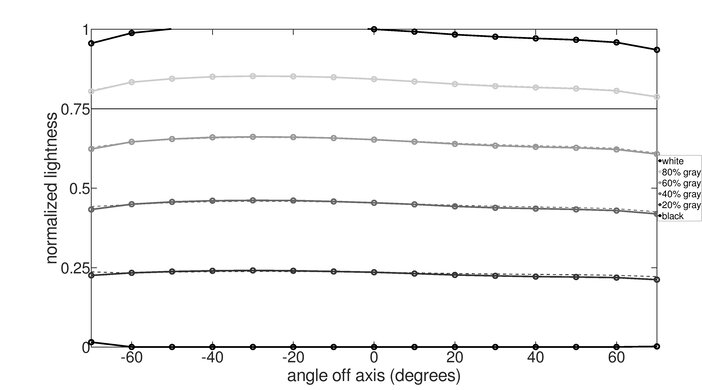 LG 45GR95QE-B Vertical Lightness Graph