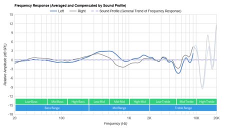 Apple AirPods Pro Peaks/Dips Graph