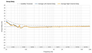 Mark Levinson Nº 5909 Group Delay