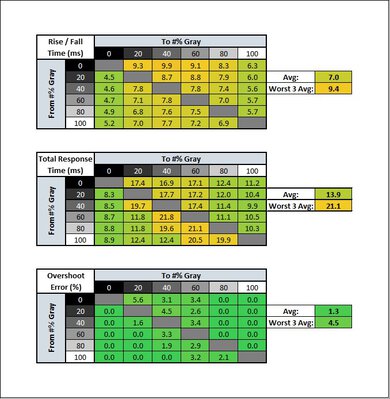 ASUS ProArt Display PA278CV Response Time Table