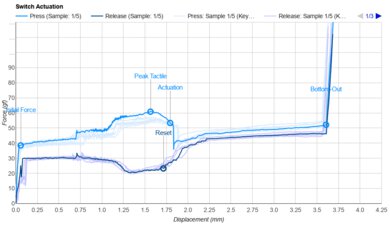 Kailh Box White V2 Actuation Graph