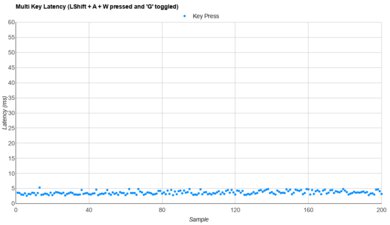 Logitech G515 LIGHTSPEED TKL Multi-Key Latency Graph