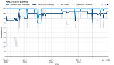 Whirlpool WRS588FIHZ Parts Availability Graph