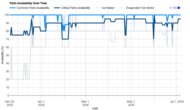 Parts Availability Graph