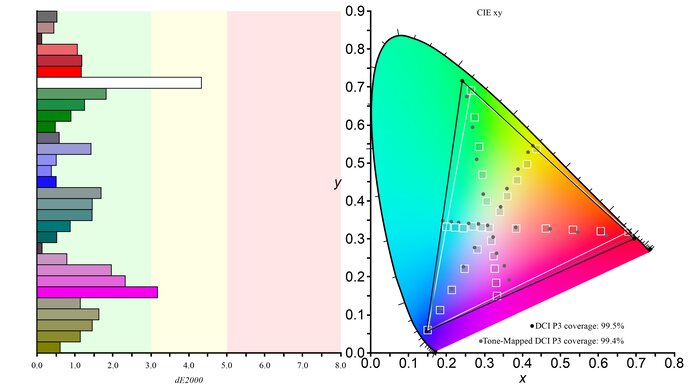 Samsung Odyssey OLED G85SB S34BG85 DCI-P3 Color Gamut Picture