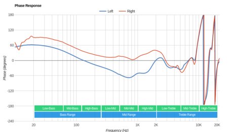 Plantronics BackBeat Fit Wireless Phase Response