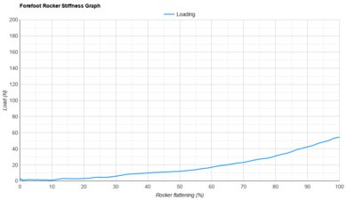 adidas Runfalcon 6 CLOUDFOAM Forefoot Rocker Stiffness Graph