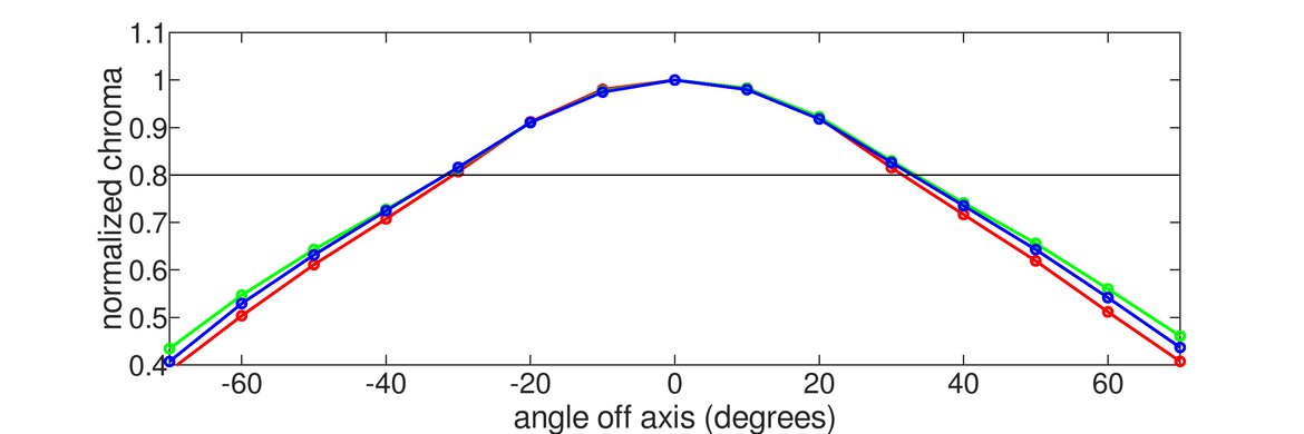 LG 32GR93U-B Chroma Graph
