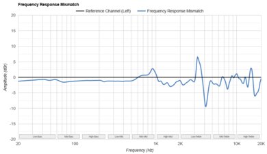 Sony WH-XB910N Wireless Frequency Response Mismatch