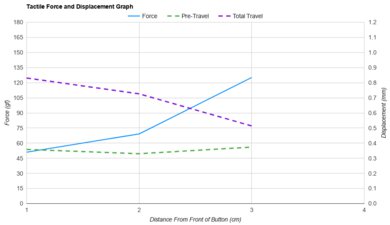 Zaunkoenig M2K Force/Distances Graph