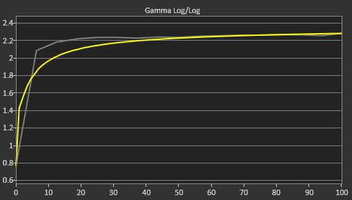 Sony INZONE M9 Pre Gamma Curve Picture