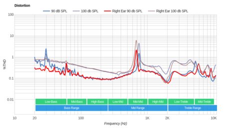 SoundPeats QY8 Wireless Distortion