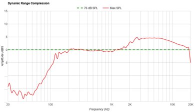 Amazon Echo Dot Max Dynamic Range Compression