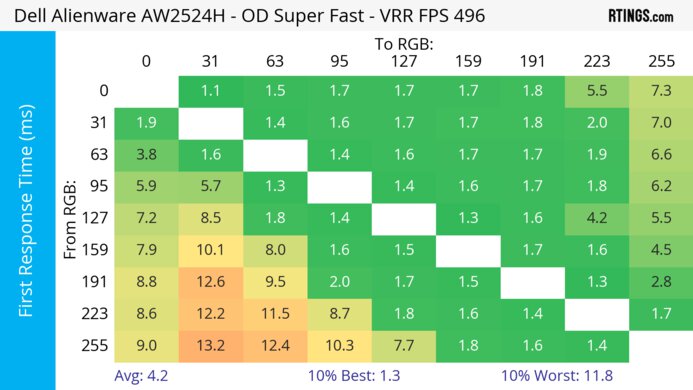 Dell Alienware AW2524H Heatmap First Response