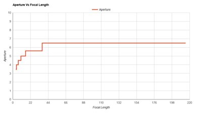 Canon PowerShot SX540 HS Aperture Vs Focal Length
