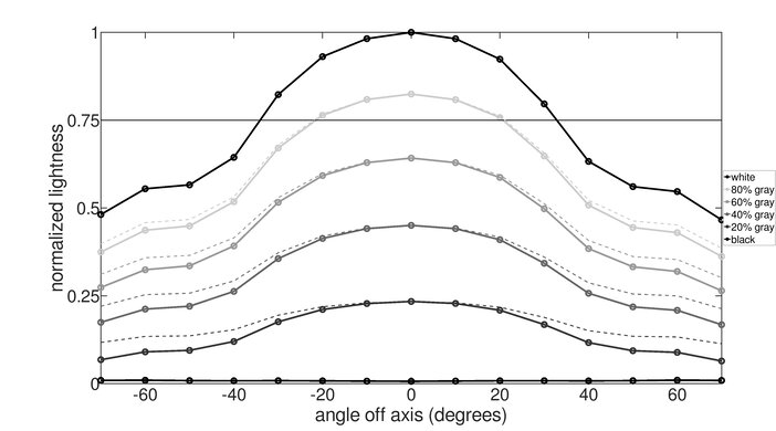 Dell U3223QE Vertical Lightness Graph