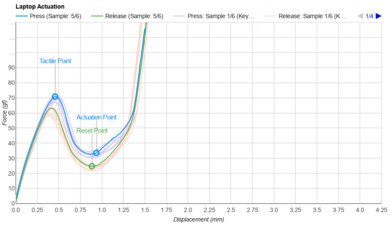 HP Pavilion Aero 13 (2024) Key Switch Actuation Graph