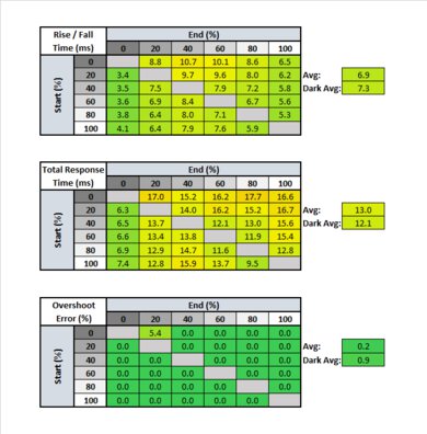 ASUS ROG Strix XG27UQ Response Time Table