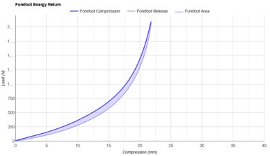 New Balance FuelCell SuperComp Elite v5 Forefoot Energy Return