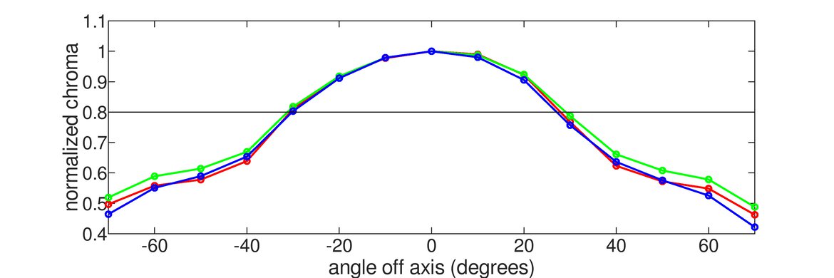 Gigabyte AORUS FI27Q Vertical Chroma Graph