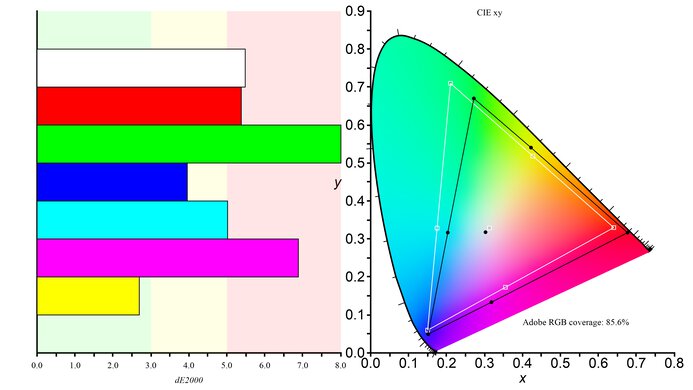 Gigabyte M27Q (rev. 2.0) Adobe RGB Color Gamut Picture