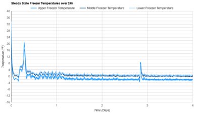 LG LF30S8210S Freezer Temperature Uniformity Graph