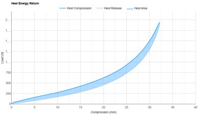 Mizuno Wave Rebellion Flash 3 Heel Energy Return