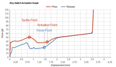 Das Keyboard X50Q Key Switch Actuation Graph