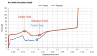 Das Keyboard X50Q Key Switch Actuation Graph