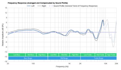 Jabra Elite 3 True Wireless Peaks/Dips Graph