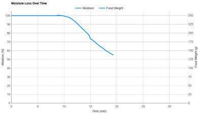 Typhur Dome 2 Moisture Loss Over Time