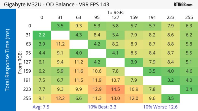 Gigabyte M32U Heatmap Total Response
