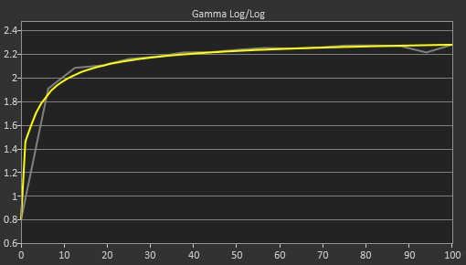 Dell S2725QS Post Gamma Curve Picture