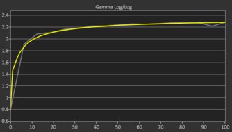 Dell S2725QS Post Gamma Curve Picture