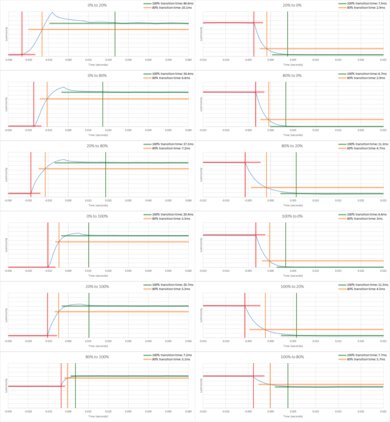 Vizio M8 Series Quantum 2020 Response Time Chart
