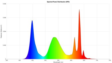 Sony BRAVIA 3 Spectral Power Distribution