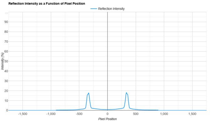 ASUS ROG Swift OLED PG27UCDM Direct Reflections Graph