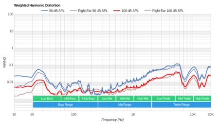 Jabra Elite 45e Wireless Weighted Harmonic Distortion