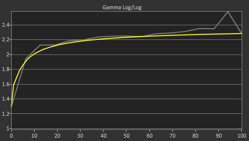 Samsung Odyssey Ark S55BG970 Post Gamma Curve Picture