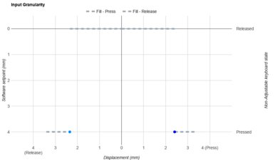 Logitech Signature K650 Input Linearity Graph