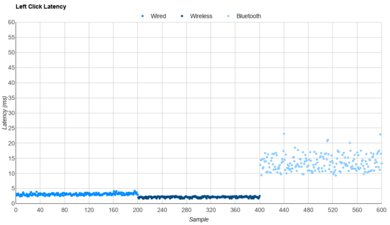 HyperX Pulsefire Saga Pro Latency Data