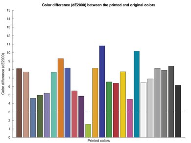 Epson EcoTank ET-2840 Special Edition Color dE Graph