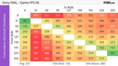 Sony X90L/X90CL CAD Heatmap 60Hz