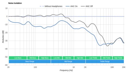 Turtle Beach Elite 800 Wireless Noise Isolation