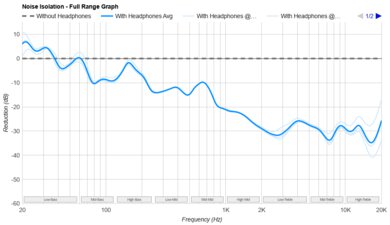 JBL Vibe Beam True Wireless Noise Isolation - Full Range Graph