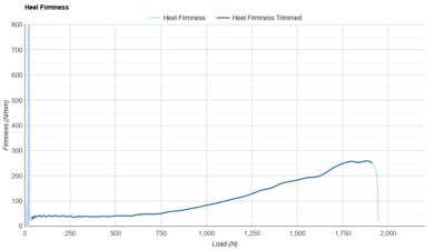 Salomon Aero Glide 3 Heel Firmness