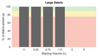 Airsign HEPA Vacuum Bare Floor Large Debris Graph