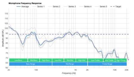 Mpow CH6 Microphone Frequency Response